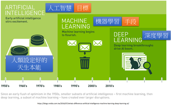 AI与ML关系
